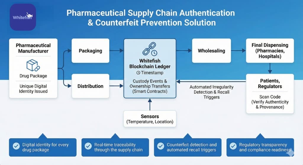 Pharmaceutical supply chain authentication: unique digital identity per drug package, custody events, sensor data, and scan-to-verify authenticity for patients and regulators.